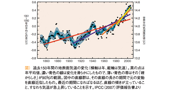 図） 過去150年間の地表面気温の変化（横軸は年、縦軸は気温）。黒の点は年平均値、濃い青色の線は変化を滑らかにしたもので、薄い青色の帯はその「確からしさ」が90％の範囲。図中の直線群は、その直線の長さの期間で元の変動を直線近似したもの。最近の期間になればなるほど、直線の傾きが立っていること、すなわち気温が急上昇していることを示す。IPCC（2007）評価報告書より